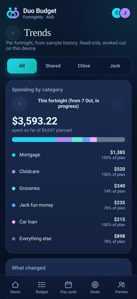 Duo Budget trends on iPhone in dark mode