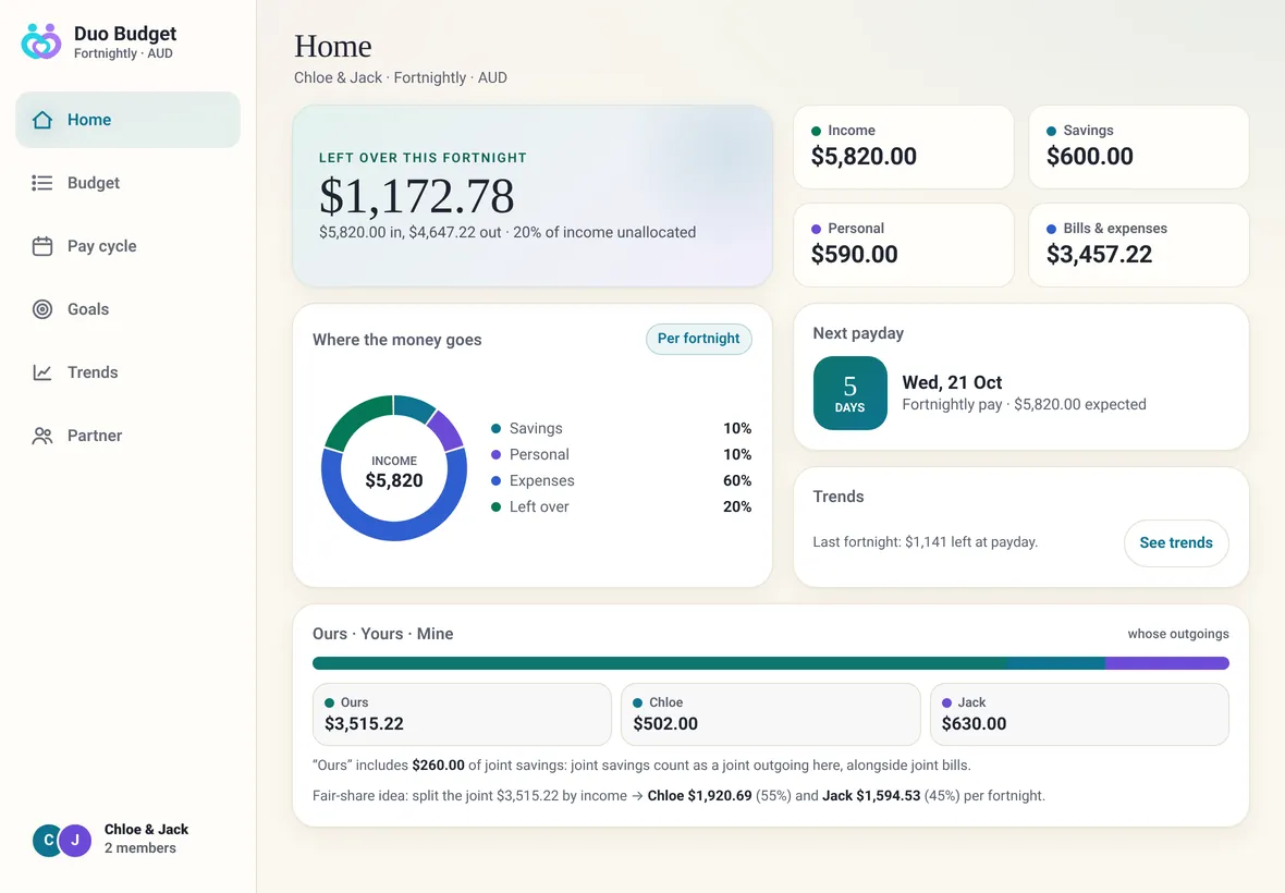 Home on iPad in landscape, with what's left over, totals, where the money goes, next payday and trends laid out side by side