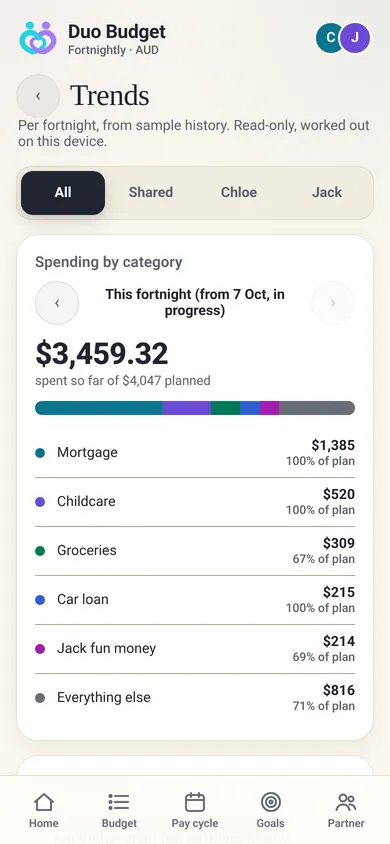 Trends screen showing spending by category this fortnight, with each category compared to the plan
